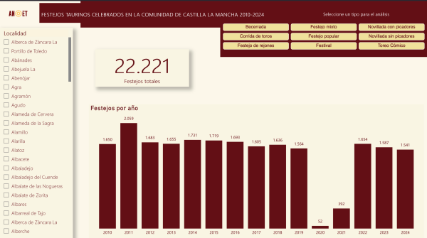 De 2010 a 2024: ANOET traza la evolución de los toros en Castilla-La Mancha